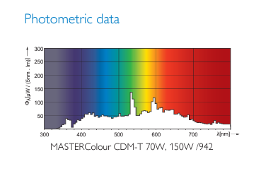 Philips MASTER Colour CDM-T Elite 150w 4200k Single Ended