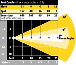 Lowel i Light - with XLR4 Battery Connector (i-02)