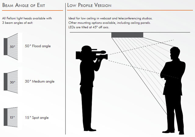 Dedolight Tecpro Felloni Daylight Low Profile Standard 50°